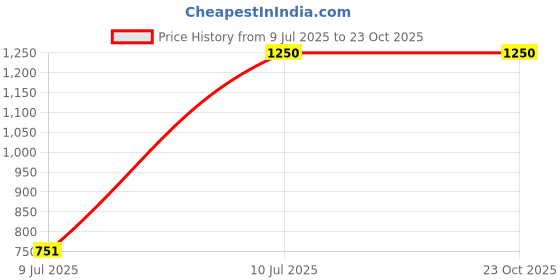 tatacliq.com Spykar White Slim Fit Striped Shirt spykar Price History Graph from 9 Jul 2025 to 23 Oct 2025
