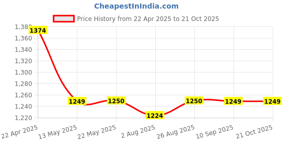 tatacliq.com Spykar White Slim Fit Sweatshirt spykar Price History Graph from 22 Apr 2025 to 21 Oct 2025