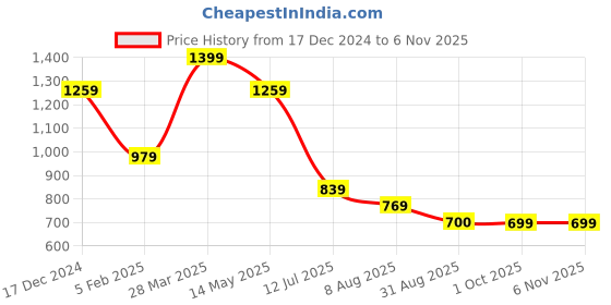 tatacliq.com Spykar White Slim Fit T-Shirt spykar Price History Graph from 17 Dec 2024 to 5 Nov 2025