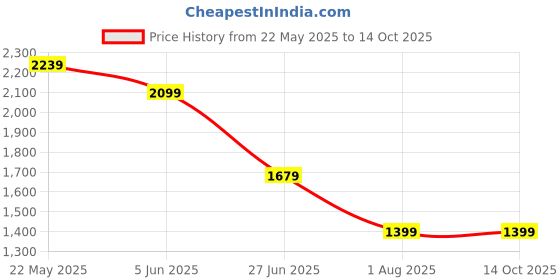 tatacliq.com SPYKAR White Solid Jeans spykar Price History Graph from 22 May 2025 to 13 Oct 2025