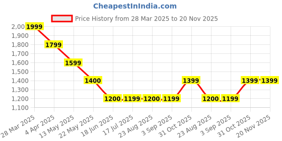 tatacliq.com Spykar White Solid Jumpsuits spykar Price History Graph from 28 Mar 2025 to 19 Nov 2025