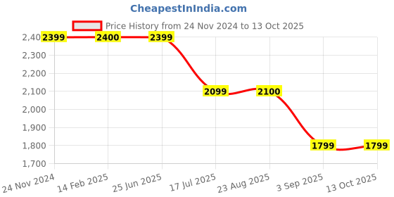 tatacliq.com Spykar White Straight Fit Jacket spykar Price History Graph from 24 Nov 2024 to 13 Oct 2025