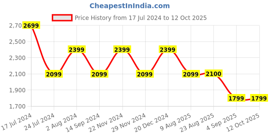 tatacliq.com Spykar White Straight Fit Self Pattern Jacket spykar Price History Graph from 17 Jul 2024 to 12 Oct 2025