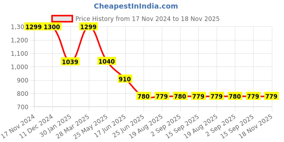 tatacliq.com Spykar White Super Skinny Fit High Rise Jeans spykar Price History Graph from 17 Nov 2024 to 18 Nov 2025