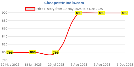 tatacliq.com Spykar White Viscose Slim Fit Cropped Shirt spykar Price History Graph from 19 May 2025 to 5 Dec 2025