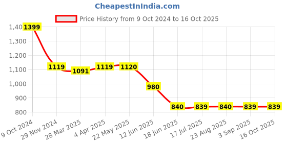 tatacliq.com Spykar Wine Cotton Blend Regular Fit Trackpants spykar Price History Graph from 9 Oct 2024 to 15 Oct 2025