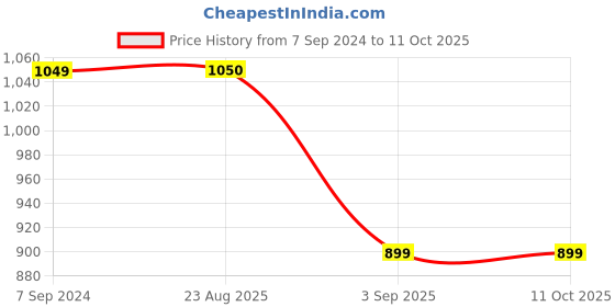 tatacliq.com Spykar Wine Hooded Sweatshirt spykar Price History Graph from 7 Sep 2024 to 10 Oct 2025