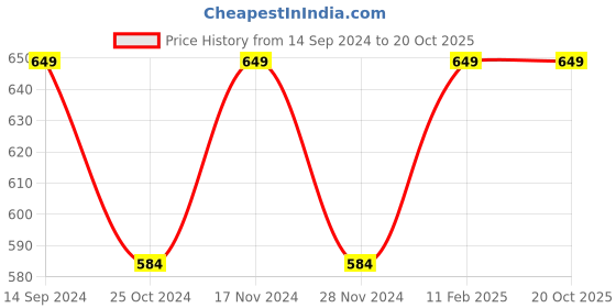 tatacliq.com Spykar Wine Loose Fit Printed Oversized Crew T-Shirt spykar Price History Graph from 14 Sep 2024 to 19 Oct 2025