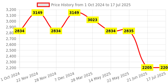 tatacliq.com Spykar Wine Red Puffer Reversible Jacket With Contrast Slip Patch On Reverse Side spykar Price History Graph from 1 Oct 2024 to 17 Jul 2025