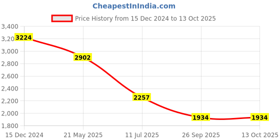 tatacliq.com Spykar Wine Red Puffer Reversible Jacket With Contrast Slip Patch On Reverse Side spykar Price History Graph from 15 Dec 2024 to 13 Oct 2025