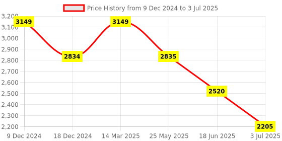 tatacliq.com Spykar Wine Red Puffer Reversible Jacket With Contrast Slip Patch On Reverse Side spykar Price History Graph from 9 Dec 2024 to 3 Jul 2025