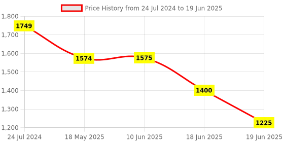 tatacliq.com Spykar Wine Red Shell Jacket With Contrast Rib Tipping & Branded Label At Chest spykar Price History Graph from 24 Jul 2024 to 19 Jun 2025