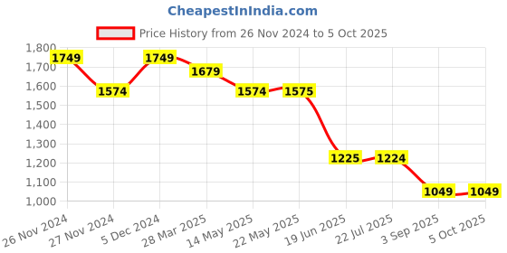 tatacliq.com Spykar Wine Red Shell Jacket With Contrast Rib Tipping & Branded Label At Chest spykar Price History Graph from 26 Nov 2024 to 5 Oct 2025