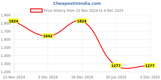 tatacliq.com Spykar Wine Red Shell Jacket With Contrast Rib Tipping & Branded Label At Chest spykar Price History Graph from 22 Nov 2024 to 4 Dec 2025