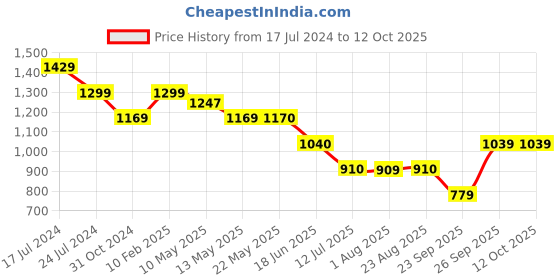 tatacliq.com Spykar Wine Red Slim Fit Printed Sweatshirt spykar Price History Graph from 17 Jul 2024 to 12 Oct 2025