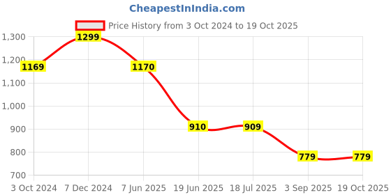tatacliq.com Spykar Wine Red Slim Fit Printed Sweatshirt spykar Price History Graph from 3 Oct 2024 to 19 Oct 2025