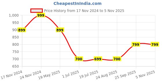 tatacliq.com Spykar Wine Red Slim Fit Printed T-Shirt spykar Price History Graph from 17 Nov 2024 to 5 Nov 2025