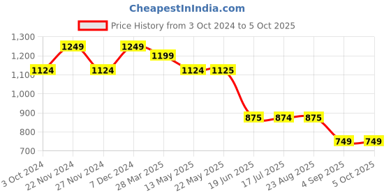 tatacliq.com Spykar Wine Red Slim Fit Sweatshirt spykar Price History Graph from 3 Oct 2024 to 4 Oct 2025