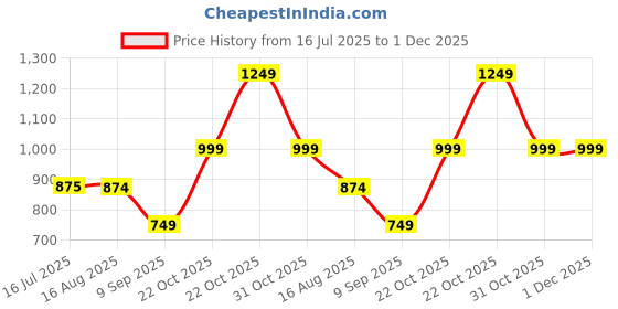 tatacliq.com Spykar Wine Red Slim Fit Sweatshirt spykar Price History Graph from 16 Jul 2025 to 30 Nov 2025