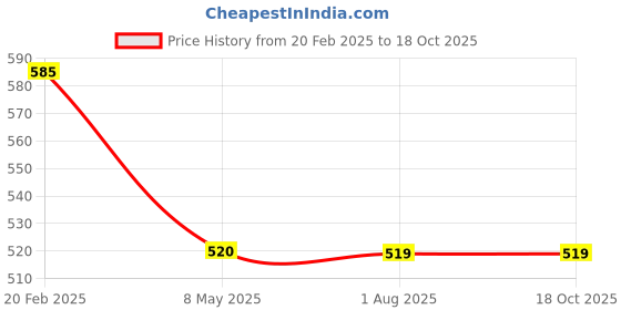 tatacliq.com Spykar Wine Red Solid Waist Belt for Men spykar Price History Graph from 20 Feb 2025 to 18 Oct 2025