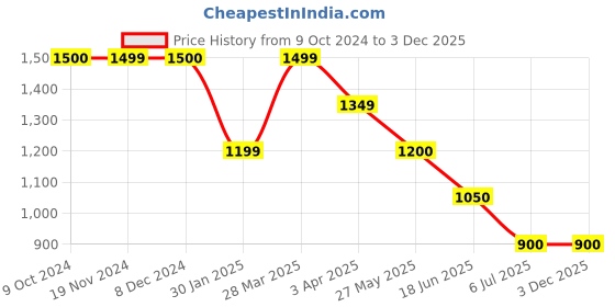 tatacliq.com Spykar Wine Slim Fit Trackpants spykar Price History Graph from 9 Oct 2024 to 3 Dec 2025