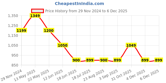 tatacliq.com Spykar Wine Slim Fit Trackpants spykar Price History Graph from 29 Nov 2024 to 5 Dec 2025