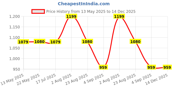 tatacliq.com Spykar Women Checkered Multicolor Shirt spykar Price History Graph from 13 May 2025 to 14 Dec 2025