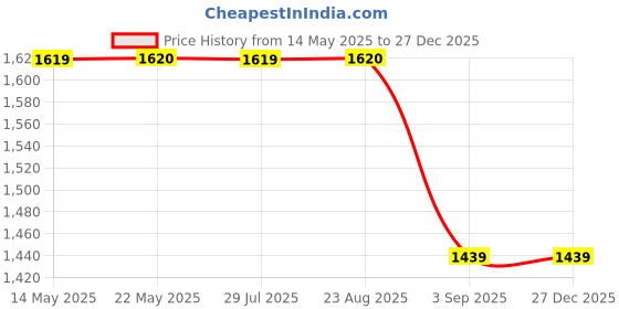 tatacliq.com Spykar Women Printed Blue Jeans spykar Price History Graph from 14 May 2025 to 27 Dec 2025