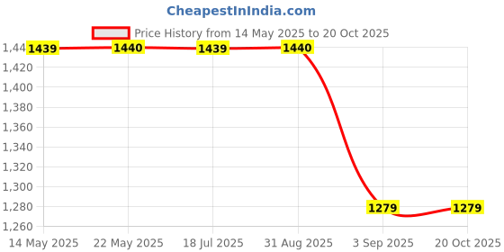 tatacliq.com Spykar Women Printed Blue Jeans spykar Price History Graph from 14 May 2025 to 20 Oct 2025