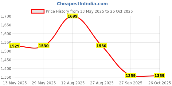 tatacliq.com Spykar Women Printed Blue Jeans spykar Price History Graph from 13 May 2025 to 26 Oct 2025