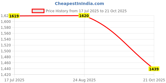 tatacliq.com Spykar Women Printed Blue Jeans spykar Price History Graph from 17 Jul 2025 to 21 Oct 2025