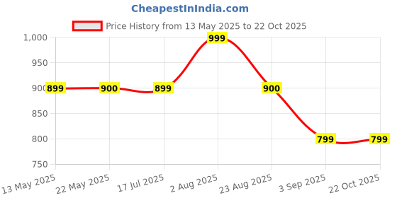 tatacliq.com Spykar Women Yellow Shirt spykar Price History Graph from 13 May 2025 to 22 Oct 2025