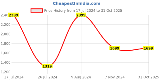tatacliq.com Spykar Women's FAIRWAY Black Casual Sneakers spykar Price History Graph from 17 Jul 2024 to 31 Oct 2025