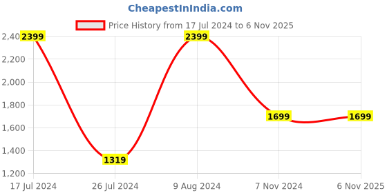 tatacliq.com Spykar Women's WILLET Black Casual Sneakers spykar Price History Graph from 17 Jul 2024 to 5 Nov 2025