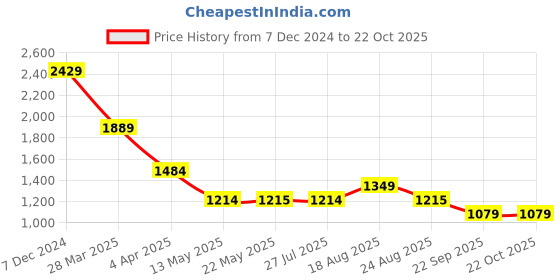 tatacliq.com Spykar Yellow & Black Checks Shirt spykar Price History Graph from 7 Dec 2024 to 22 Oct 2025