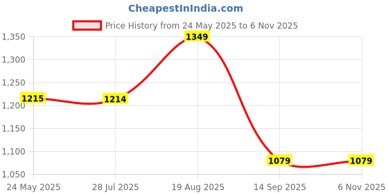 tatacliq.com Spykar Yellow & Black Checks Shirt spykar Price History Graph from 24 May 2025 to 4 Nov 2025