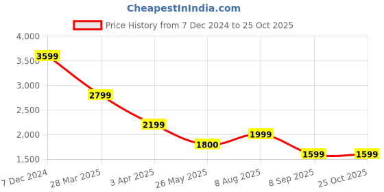 tatacliq.com Spykar Yellow & Black Self Design Bomber Jacket spykar Price History Graph from 7 Dec 2024 to 24 Oct 2025