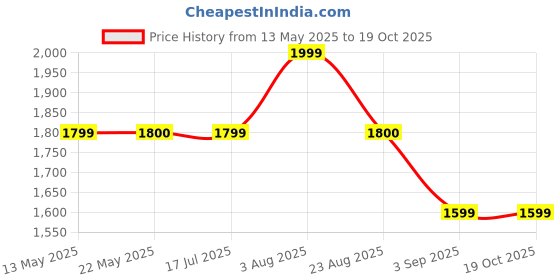 tatacliq.com Spykar Yellow & Black Self Design Bomber Jacket spykar Price History Graph from 13 May 2025 to 17 Oct 2025