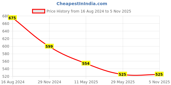 tatacliq.com Spykar Yellow & Green Cotton Floral Print Top spykar Price History Graph from 16 Aug 2024 to 4 Nov 2025