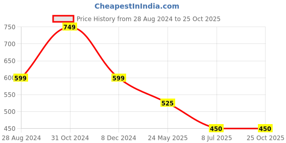 tatacliq.com Spykar Yellow & Green Cotton Floral Print Top spykar Price History Graph from 28 Aug 2024 to 24 Oct 2025