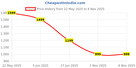 tatacliq.com SPYKAR Yellow Checks Shirt spykar Price History Graph from 22 May 2025 to 6 Nov 2025