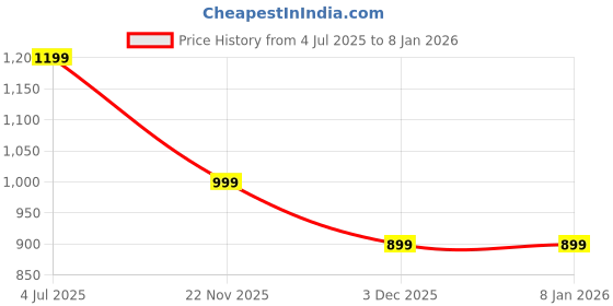 tatacliq.com SPYKAR Yellow Checks Shirt spykar Price History Graph from 4 Jul 2025 to 7 Jan 2026