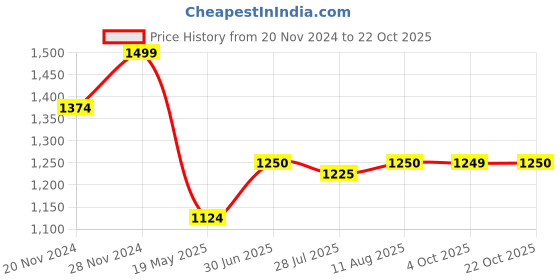tatacliq.com Spykar Yellow Cotton Regular Fit Checks Shirt spykar Price History Graph from 20 Nov 2024 to 22 Oct 2025