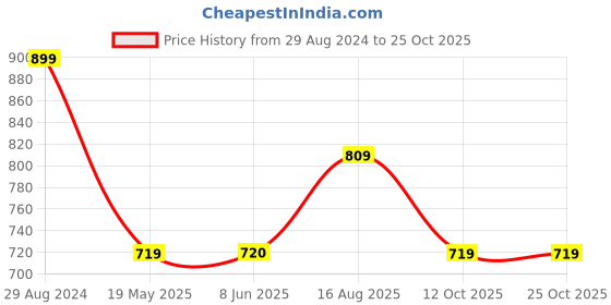 tatacliq.com Spykar Yellow Cotton Regular Fit Shirt spykar Price History Graph from 29 Aug 2024 to 24 Oct 2025