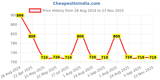 tatacliq.com Spykar Yellow Cotton Regular Fit Shirt spykar Price History Graph from 28 Aug 2024 to 23 Nov 2025
