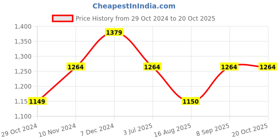 tatacliq.com Spykar Yellow Cotton Regular Fit Shirt spykar Price History Graph from 29 Oct 2024 to 20 Oct 2025