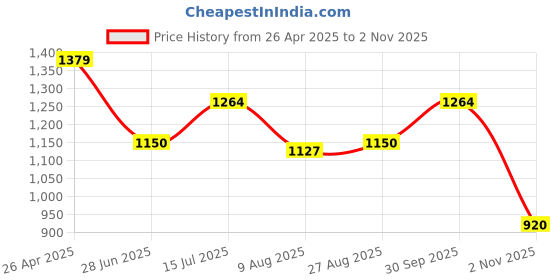 tatacliq.com Spykar Yellow Cotton Regular Fit Shirt spykar Price History Graph from 26 Apr 2025 to 2 Nov 2025
