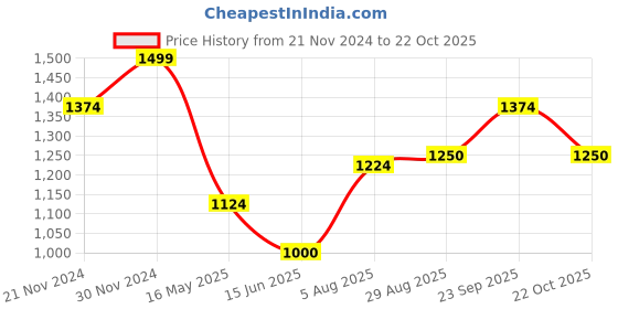 tatacliq.com Spykar Yellow Cotton Regular Fit Striped Shirt spykar Price History Graph from 21 Nov 2024 to 22 Oct 2025
