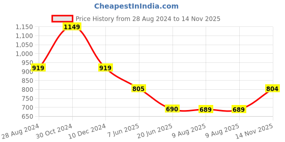 tatacliq.com Spykar Yellow Cotton Shirt spykar Price History Graph from 28 Aug 2024 to 14 Nov 2025