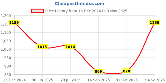 tatacliq.com Spykar Yellow Cotton Slim Fit Hooded Sweatshirt spykar Price History Graph from 16 Dec 2024 to 2 Nov 2025